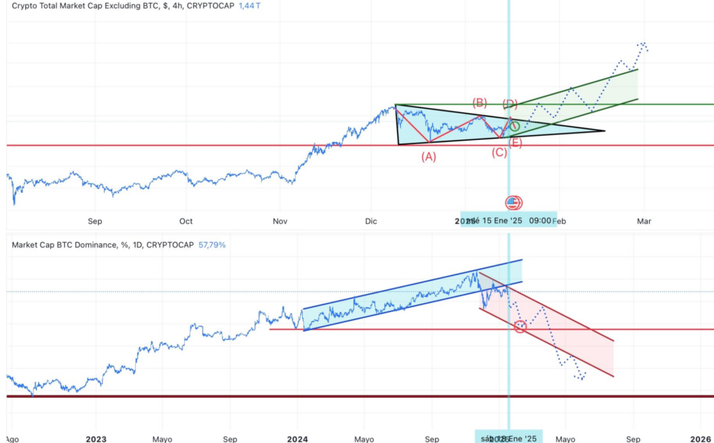 AltSeason en Cripto: Baja la Dominancia de Bitcoin