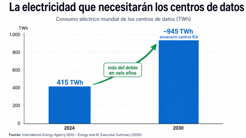 La electricidad que necesitarán los centros de datos