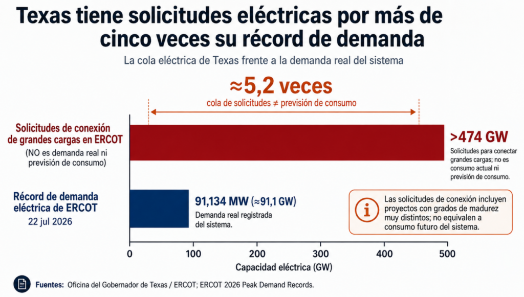 Comparación entre más de 474 GW de solicitudes de grandes cargas en Texas y el récord de demanda de ERCOT de unos 91 GW.