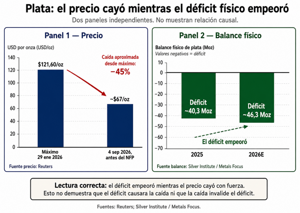 Comparación de la caída del precio de la plata desde enero de 2026 con el déficit físico estimado del mercado en 2025 y 2026.