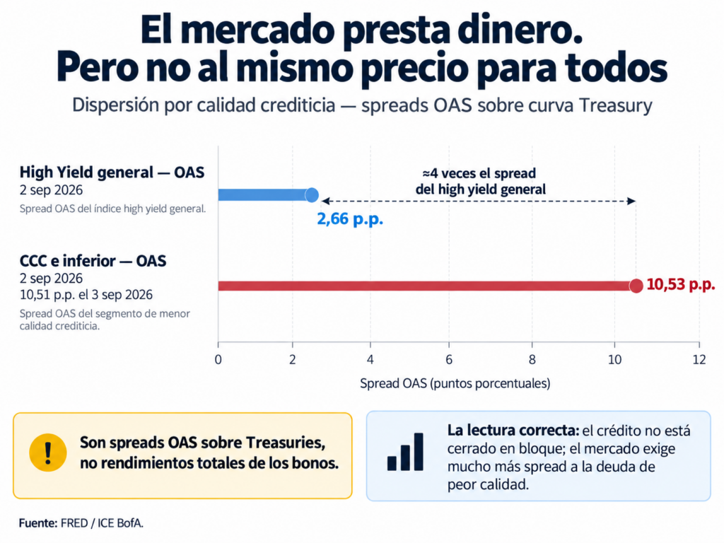 El mercado presta dinero. Pero no al mismo precio para todos