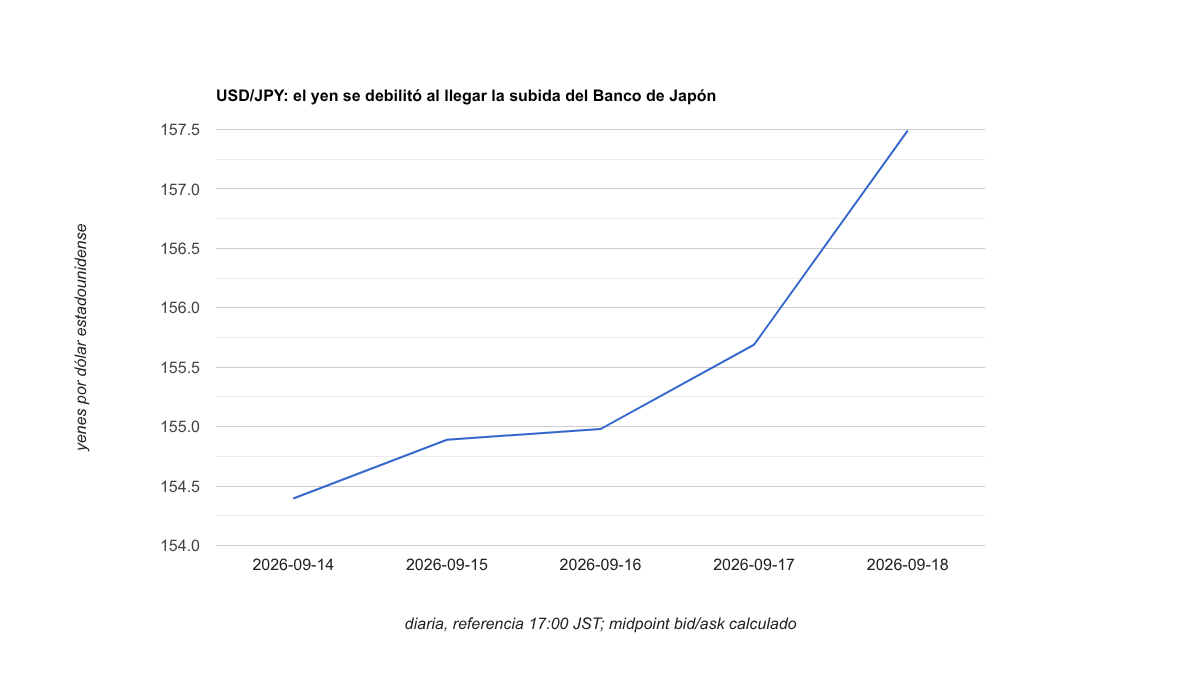 Línea de USD/JPY a las 17:00 JST entre el 14 y el 18 de septiembre de 2026, desde 154,395 hasta 157,49 yenes por dólar.