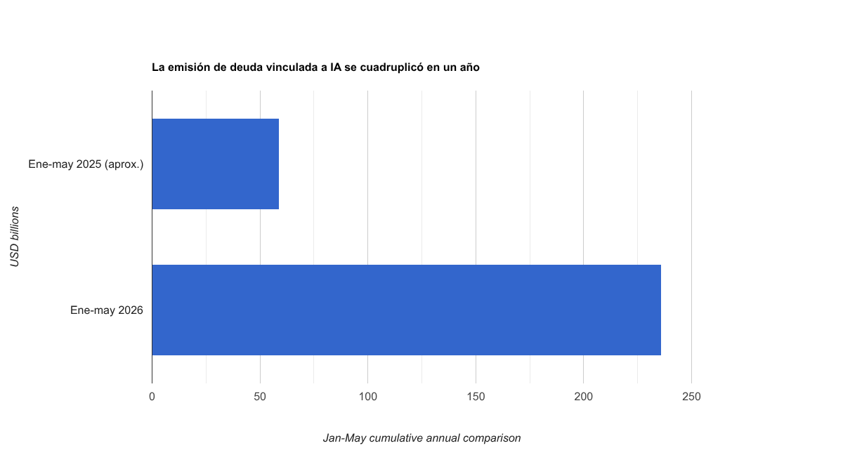 Gráfico de barras que compara aproximadamente 59.000 millones de dólares en enero-mayo de 2025 con 236.000 millones en enero-mayo de 2026