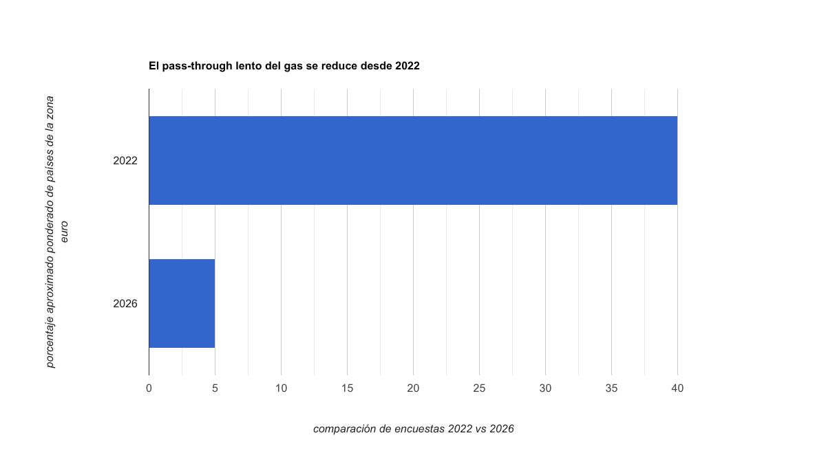Comparación de la participación aproximada de países de la zona euro con pass-through del gas de 13 a 24 meses: 40% en 2022 y 5% en 2026.
