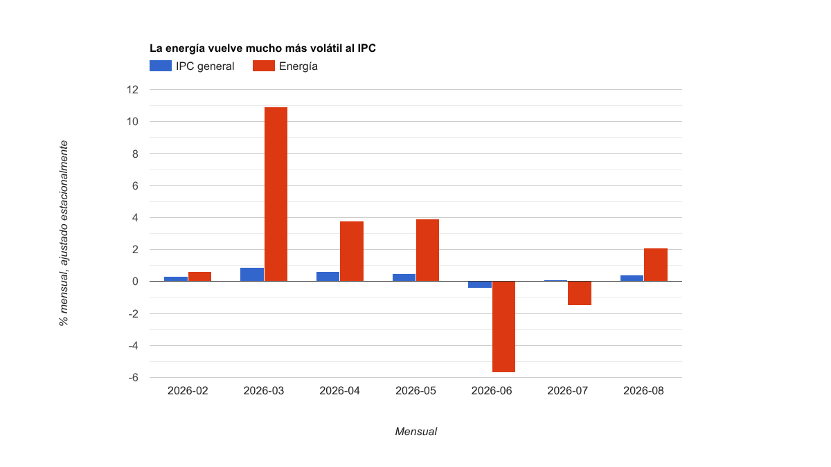 Variación mensual del IPC general y del componente de energía de Estados Unidos entre febrero y agosto de 2026.