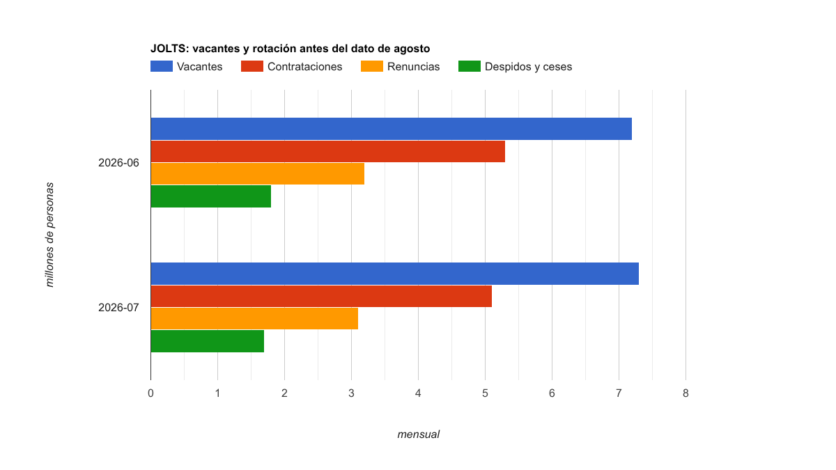 Gráfico de barras que compara vacantes, contrataciones, renuncias y despidos en junio y julio de 2026 según BLS.