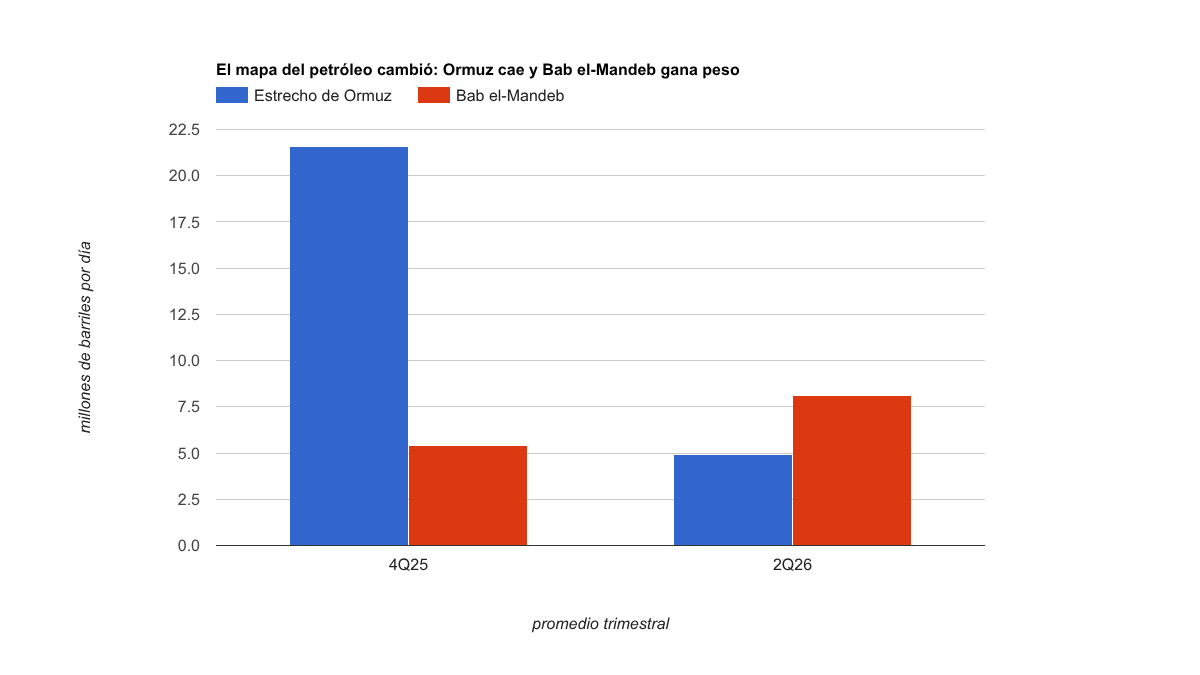 Comparación de flujos de petróleo por Ormuz y Bab el-Mandeb entre el cuarto trimestre de 2025 y el segundo trimestre de 2026.