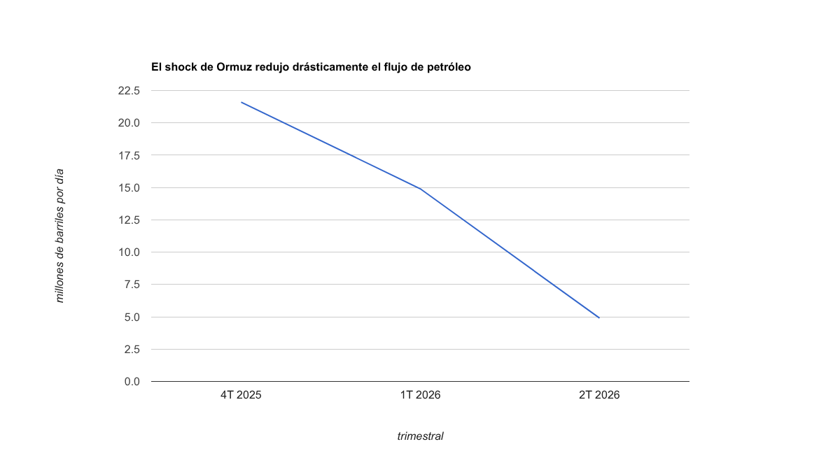Gráfico de línea con los flujos de petróleo por Ormuz: 21,6 millones de barriles diarios en 4T25, 14,9 en 1T26 y 4,9 en 2T26.