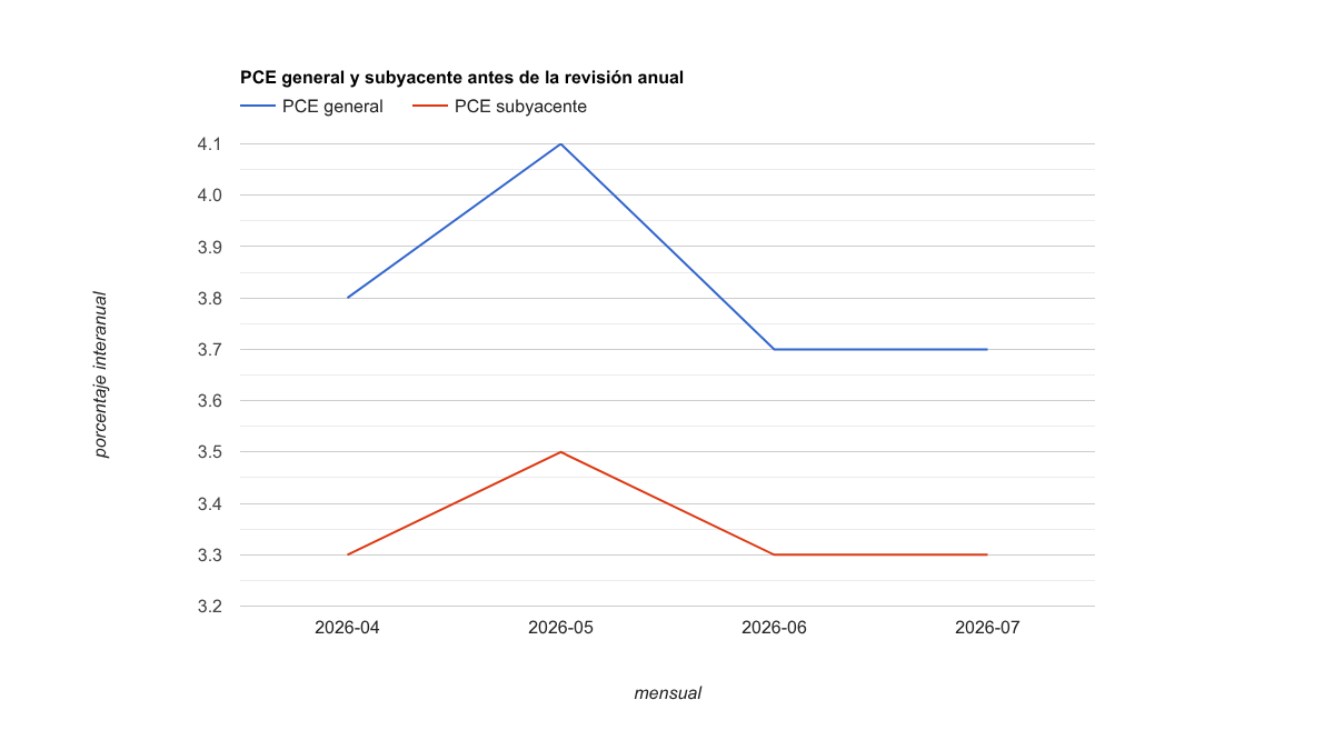 Gráfico de líneas del PCE general y subyacente interanual entre abril y julio de 2026 según los valores actualmente publicados por BEA.