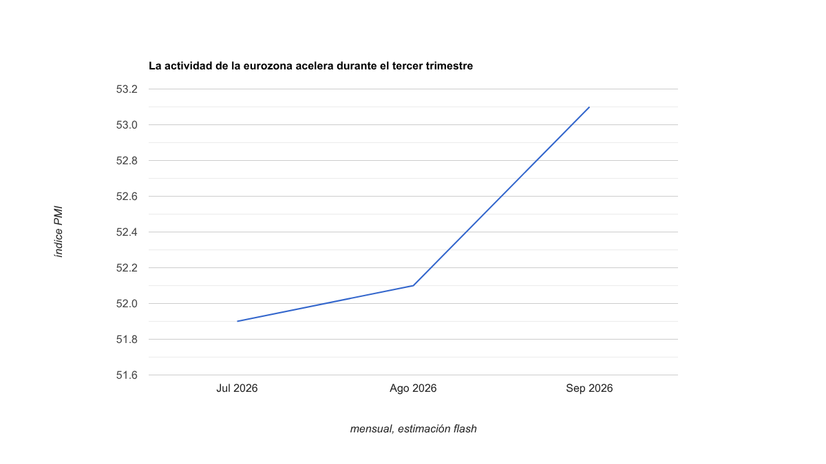 Gráfico de línea del PMI compuesto flash de la eurozona: 51,9 en julio, 52,1 en agosto y 53,1 en septiembre de 2026.