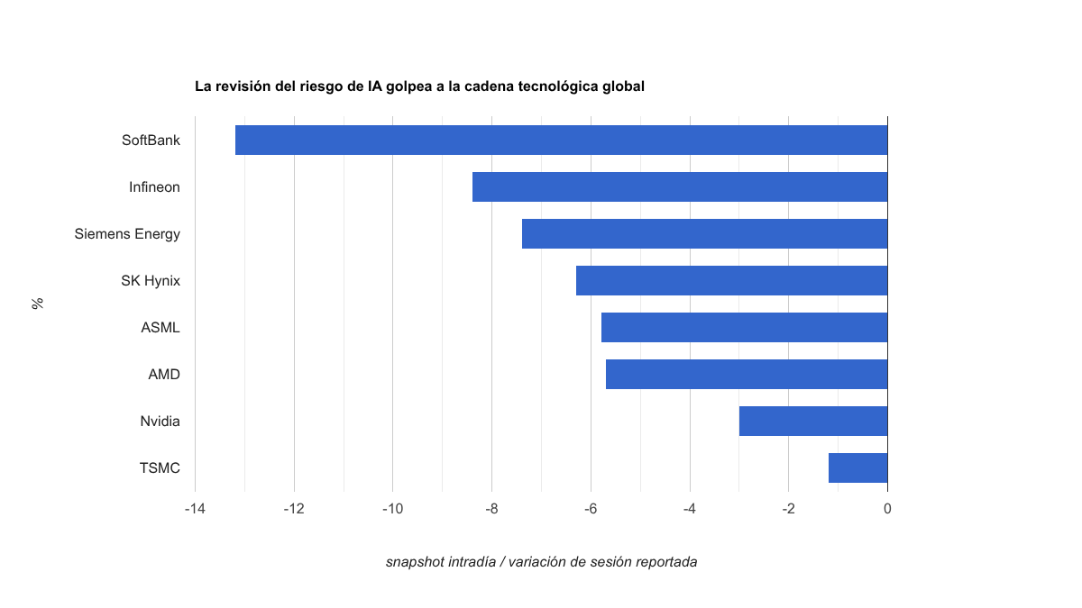 Gráfico de barras con las caídas porcentuales reportadas el 14 de septiembre de 2026 en SoftBank, Infineon, Siemens Energy, SK Hynix, ASML, AMD, Nvidia y TSMC.