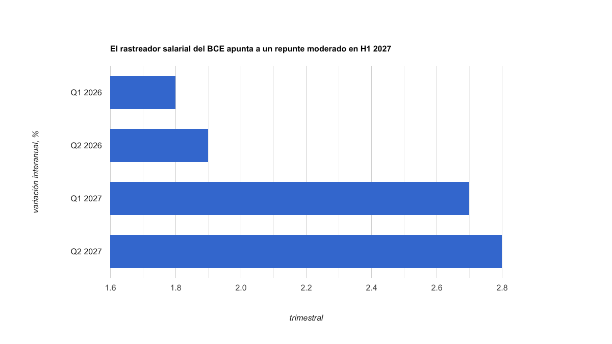 Barras con el crecimiento interanual del headline ECB wage tracker: 1,8% en Q1 2026, 1,9% en Q2 2026, 2,7% en Q1 2027 y 2,8% en Q2 2027.