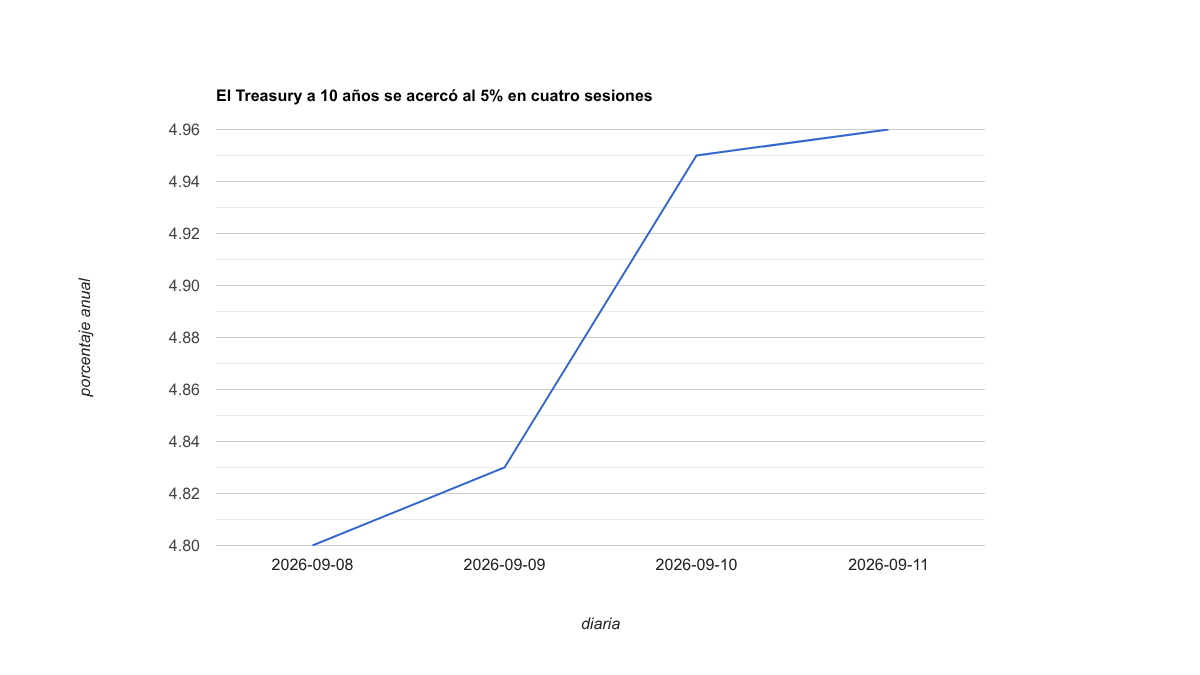Línea del rendimiento del Treasury estadounidense a 10 años desde 4,80% el 8 de septiembre hasta 4,96% el 11 de septiembre de 2026.