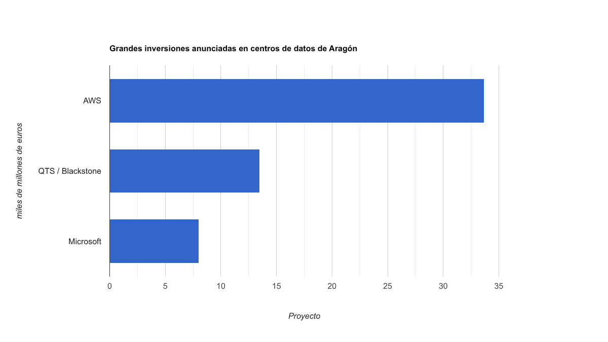 Comparación de las inversiones anunciadas por AWS, QTS Blackstone y Microsoft en centros de datos de Aragón