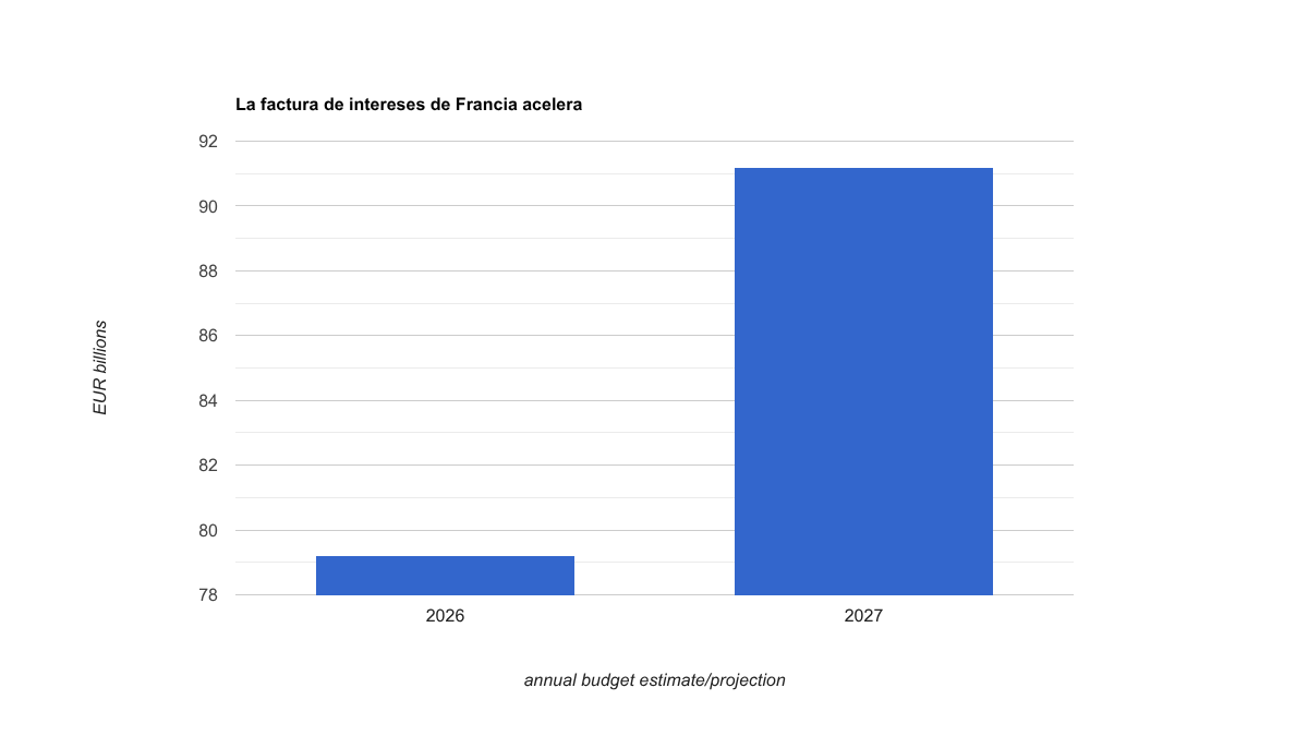 Gráfico de columnas con la carga de intereses de Francia, 79,2 mil millones de euros en 2026 y 91,2 mil millones previstos en 2027.
