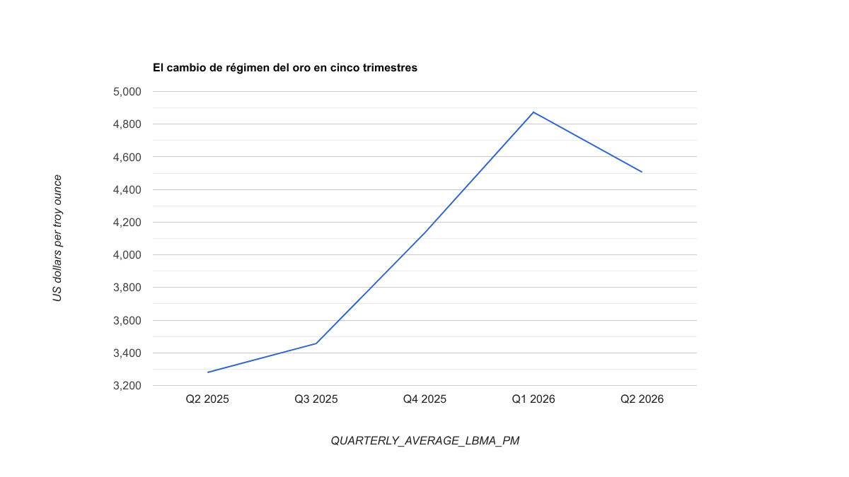 Línea con el precio medio trimestral del oro desde el segundo trimestre de 2025 hasta el segundo de 2026, con fuerte subida y posterior moderación.